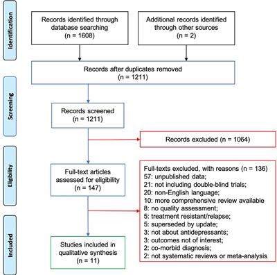 Antidepressants in Children and Adolescents: Meta-Review of Efficacy, Tolerability and Suicidality in Acute Treatment